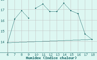 Courbe de l'humidex pour Ustica