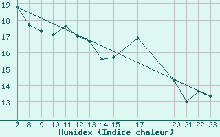 Courbe de l'humidex pour Abed