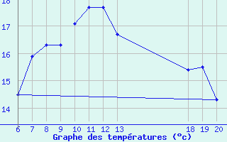 Courbe de tempratures pour Komiza