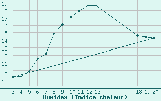 Courbe de l'humidex pour Zavizan