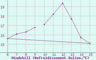 Courbe du refroidissement olien pour Bihac