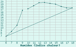 Courbe de l'humidex pour Akhisar