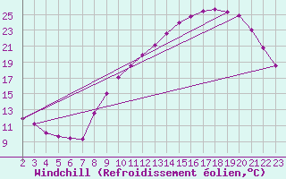 Courbe du refroidissement olien pour Challes-les-Eaux (73)
