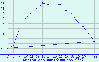 Courbe de tempratures pour Trets (13)