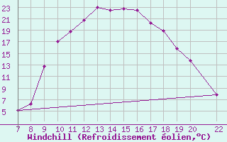 Courbe du refroidissement olien pour Trets (13)