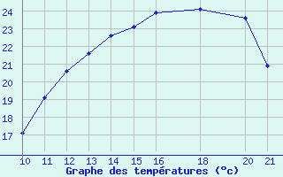 Courbe de tempratures pour Kernascleden (56)