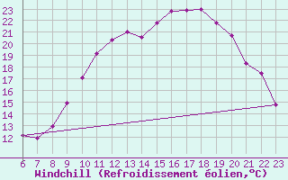 Courbe du refroidissement olien pour Doissat (24)