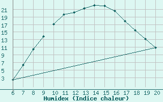 Courbe de l'humidex pour Tuzla