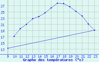 Courbe de tempratures pour La Baeza (Esp)