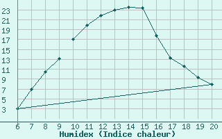 Courbe de l'humidex pour Tuzla