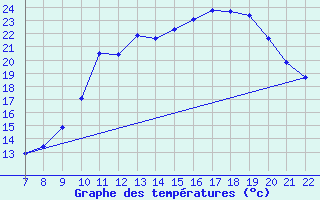 Courbe de tempratures pour Doissat (24)