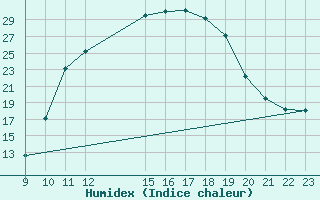 Courbe de l'humidex pour Saint-Georges-sur-Cher (41)