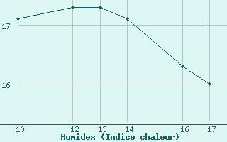 Courbe de l'humidex pour Cabo Peas