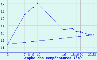 Courbe de tempratures pour Fister Sigmundstad