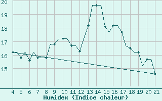 Courbe de l'humidex pour Mytilini Airport