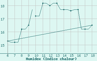 Courbe de l'humidex pour Murcia / Alcantarilla