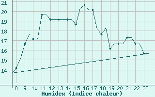 Courbe de l'humidex pour Oxford (Kidlington)