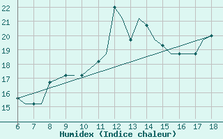 Courbe de l'humidex pour Murcia / Alcantarilla