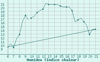 Courbe de l'humidex pour Reus (Esp)