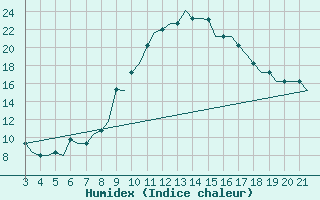 Courbe de l'humidex pour Bilbao (Esp)