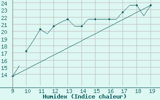 Courbe de l'humidex pour Cambridge