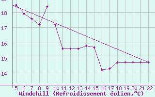 Courbe du refroidissement olien pour Tel Aviv / Sde-Dov Airport