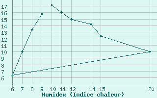 Courbe de l'humidex pour Bugojno