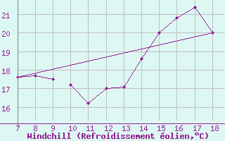 Courbe du refroidissement olien pour M. Calamita