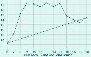 Courbe de l'humidex pour Bodrum