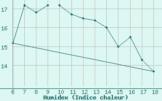 Courbe de l'humidex pour Famagusta Ammocho