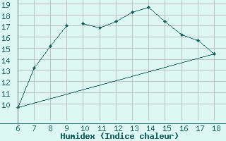 Courbe de l'humidex pour Kefalhnia Airport