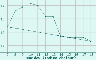 Courbe de l'humidex pour M. Calamita