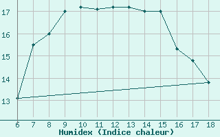 Courbe de l'humidex pour Cozzo Spadaro