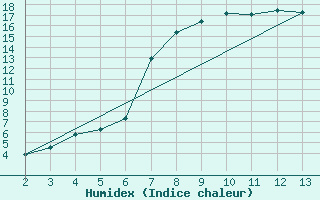 Courbe de l'humidex pour Barkly East