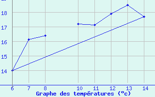 Courbe de tempratures pour Yesilirmak