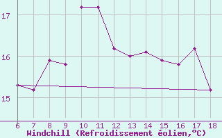 Courbe du refroidissement olien pour Gela