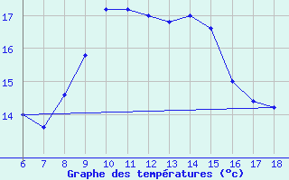 Courbe de tempratures pour Trieste