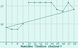 Courbe de l'humidex pour Gela