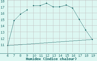 Courbe de l'humidex pour Kefalhnia Airport