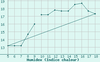 Courbe de l'humidex pour M. Calamita