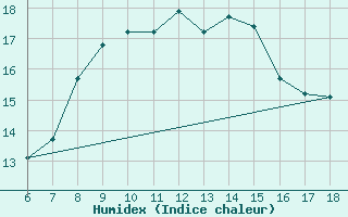 Courbe de l'humidex pour Kefalhnia Airport