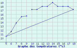 Courbe de tempratures pour Capo Frasca