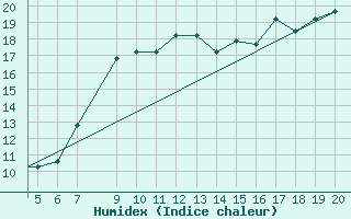 Courbe de l'humidex pour Kefalhnia Airport