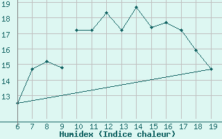 Courbe de l'humidex pour Ovar / Maceda