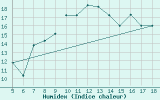 Courbe de l'humidex pour M. Calamita