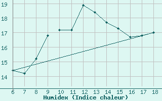 Courbe de l'humidex pour Messina