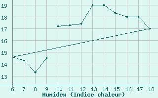 Courbe de l'humidex pour Bou-Saada