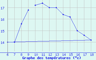 Courbe de tempratures pour Cozzo Spadaro