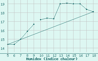 Courbe de l'humidex pour Capo Caccia