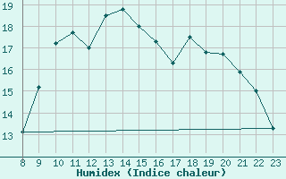 Courbe de l'humidex pour Lige Bierset (Be)